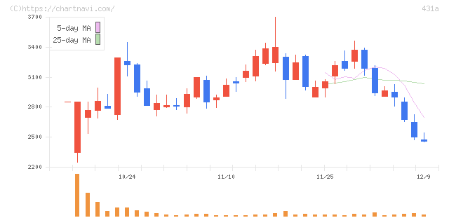ユーソナー(431A)の日足チャート