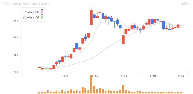ＣＥホールディングス(4320)の日足チャート