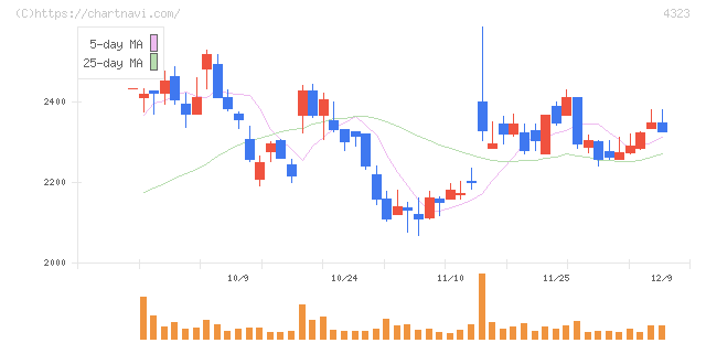 日本システム技術(4323)の日足チャート