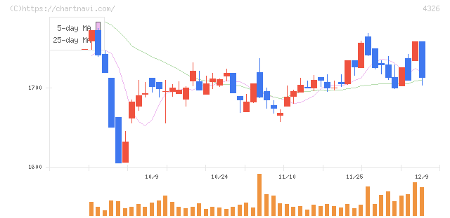 インテージホールディングス(4326)の日足チャート
