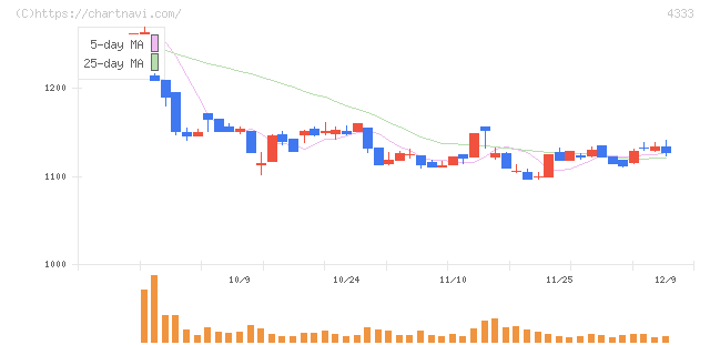 東邦システムサイエンス(4333)の日足チャート