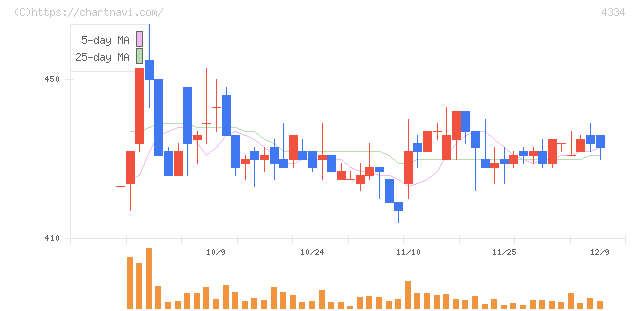ユークス(4334)の日足チャート