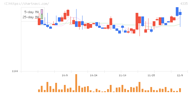 ＩＰＳホールディングス(4335)の日足チャート