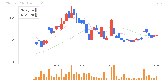 応用技術(4356)の日足チャート