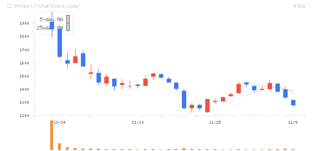 サイバーソリューションズ(436A)の日足チャート