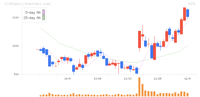 コアコンセプト・テクノロジー(4371)の日足チャート