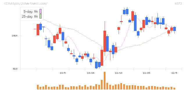 シンプレクス・ホールディングス(4373)の日足チャート
