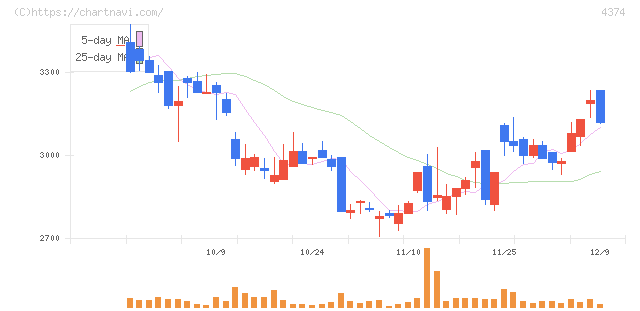 ＲＯＢＯＴ　ＰＡＹＭＥＮＴ(4374)の日足チャート