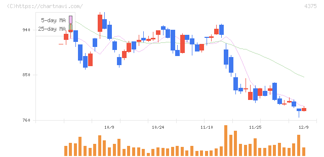 セーフィー(4375)の日足チャート