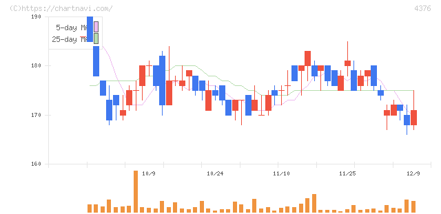 くふうカンパニーホールディングス(4376)の日足チャート