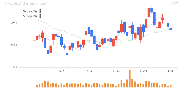 ワンキャリア(4377)の日足チャート