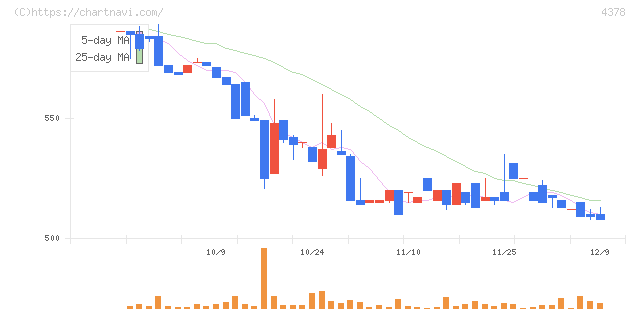 ＣＩＮＣ(4378)の日足チャート