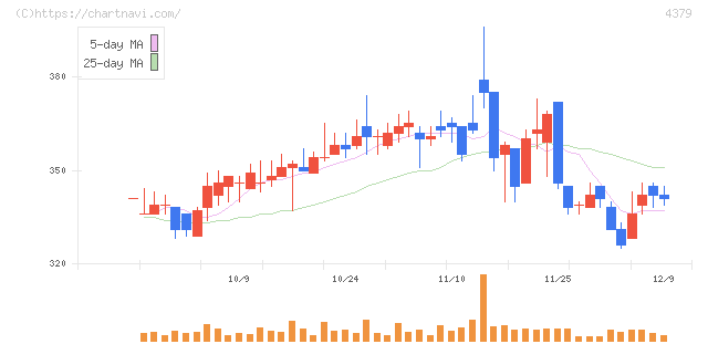 Ｐｈｏｔｏｓｙｎｔｈ(4379)の日足チャート