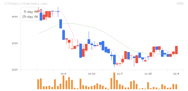 Ｍマート(4380)の日足チャート