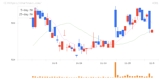 ビープラッツ(4381)の日足チャート