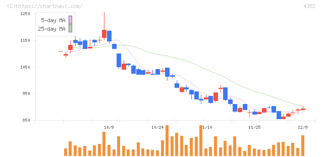 ＨＥＲＯＺ(4382)の日足チャート