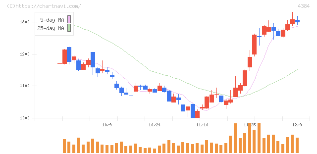 ラクスル(4384)の日足チャート