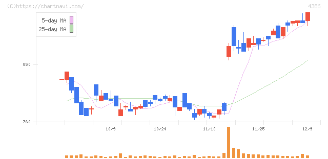 ＳＩＧグループ(4386)の日足チャート