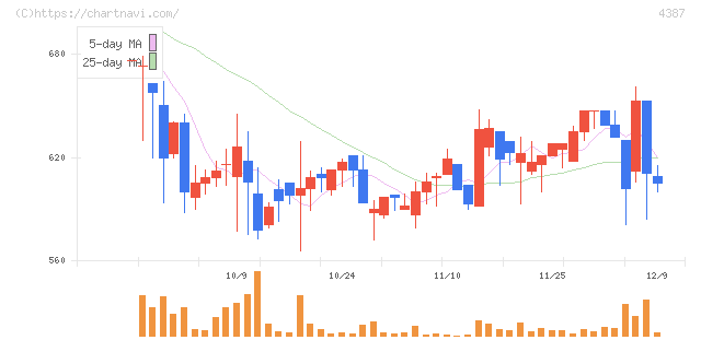 ＺＵＵ(4387)の日足チャート