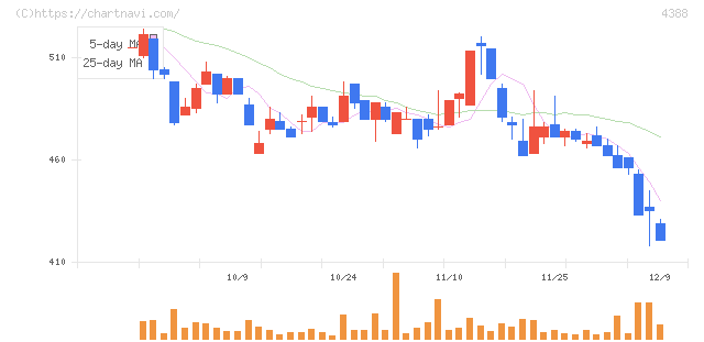 エーアイ(4388)の日足チャート