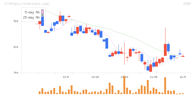 プロパティデータバンク(4389)の日足チャート