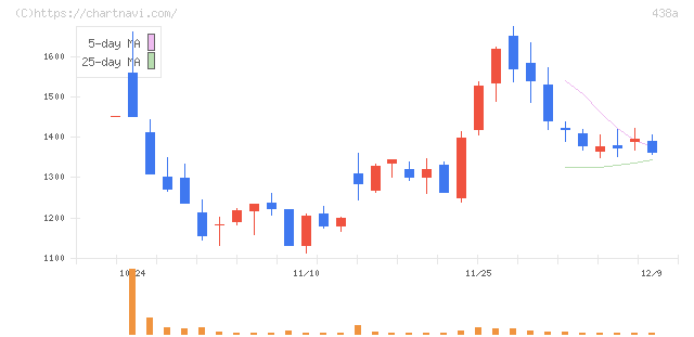 インフキュリオン(438A)の日足チャート