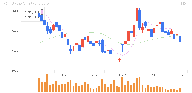 アイ・ピー・エス(4390)の日足チャート