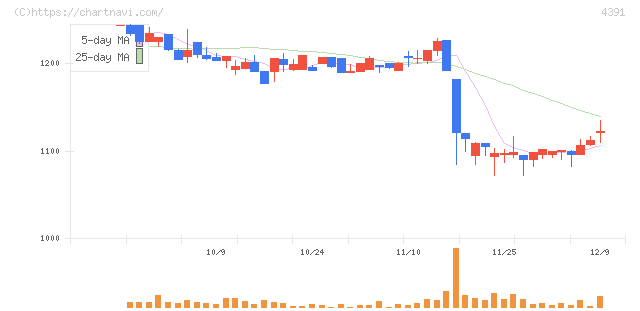 ロジザード(4391)の日足チャート