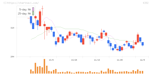 ＦＩＧ(4392)の日足チャート