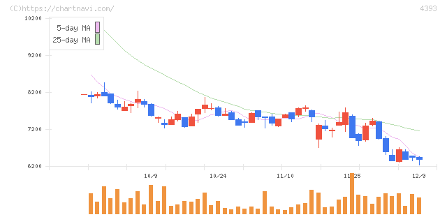 バンク・オブ・イノベーション(4393)の日足チャート
