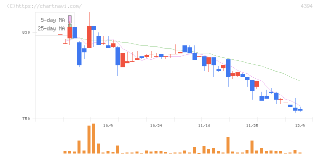 エクスモーション(4394)の日足チャート