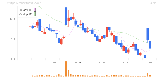 アクリート(4395)の日足チャート