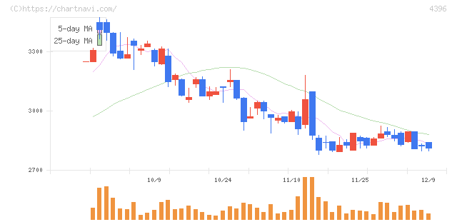 システムサポートホールディングス(4396)の日足チャート