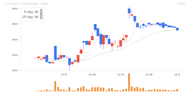 ブロードバンドセキュリティ(4398)の日足チャート