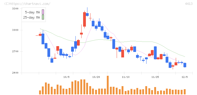 ボードルア(4413)の日足チャート