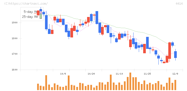フレクト(4414)の日足チャート