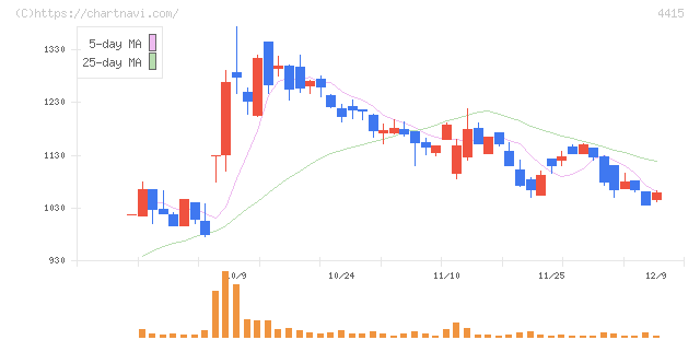 ブロードエンタープライズ(4415)の日足チャート