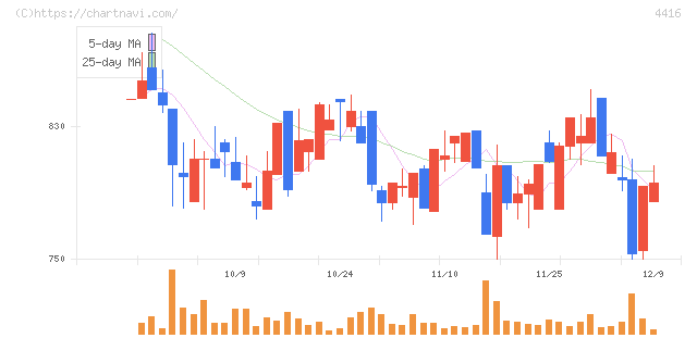 Ｔｒｕｅ　Ｄａｔａ(4416)の日足チャート