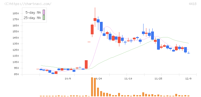 ＪＤＳＣ(4418)の日足チャート