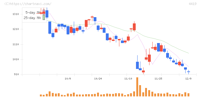 Ｆｉｎａｔｅｘｔホールディングス(4419)の日足チャート