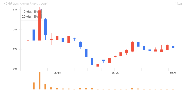 ＮＥ(441A)の日足チャート
