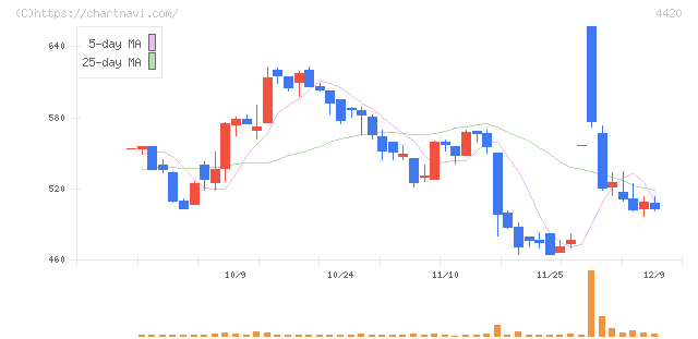 イーソル(4420)の日足チャート