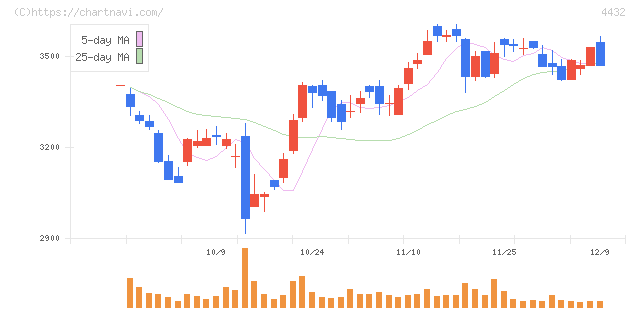 ウイングアーク１ｓｔ(4432)の日足チャート