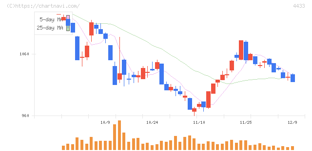 ヒト・コミュニケーションズ・ホールディングス(4433)の日足チャート