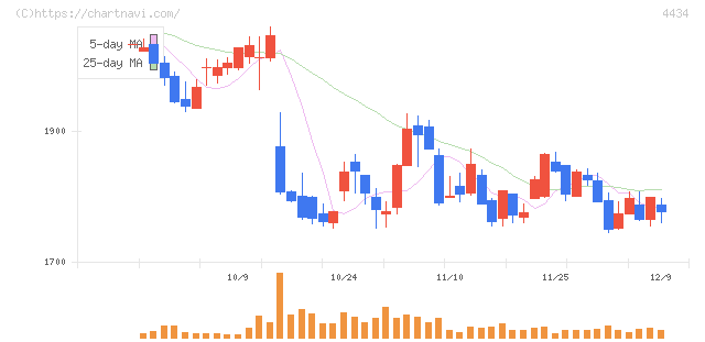 サーバーワークス(4434)の日足チャート