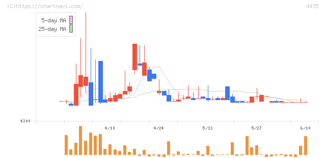 カオナビ(4435)の日足チャート