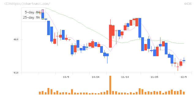 ミンカブ・ジ・インフォノイド(4436)の日足チャート