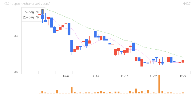 ｇｏｏｄｄａｙｓホールディングス(4437)の日足チャート