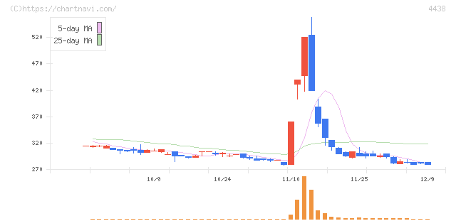 Ｗｅｌｂｙ(4438)の日足チャート