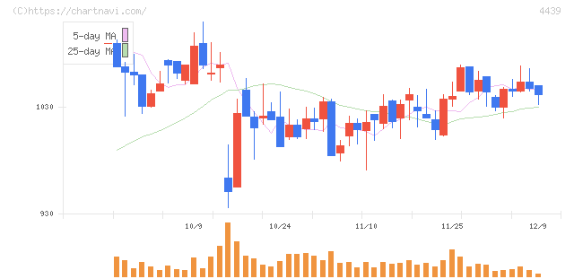 東名(4439)の日足チャート